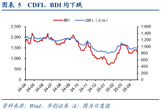 想关注一下CDFI、BDI 均下跌