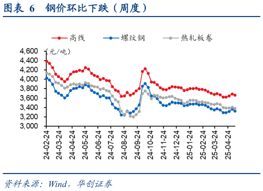 一起讨论下钢价环比下跌（周度）