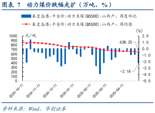 咨询下各位动力煤价跌幅走扩（万吨，%）