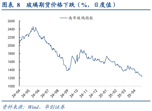 如何了解玻璃期货价格下跌（%，日度值）