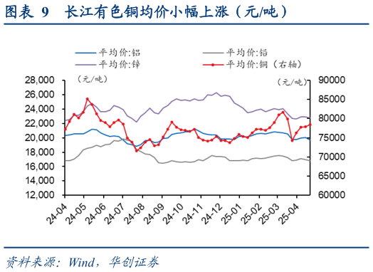 谁知道长江有色铜均价小幅上涨（元吨）