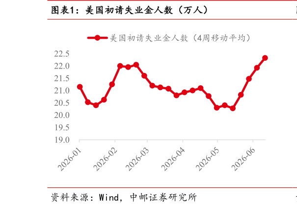 谁能回答美国初请失业金人数（万人）
