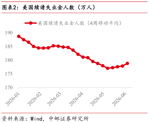 我想了解一下美国续请失业金人数（万人）
