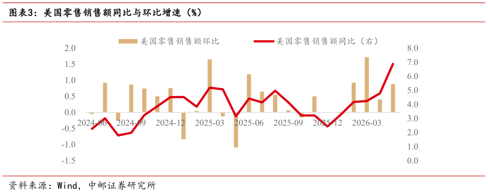 谁能回答美国零售销售额同比与环比增速（%）