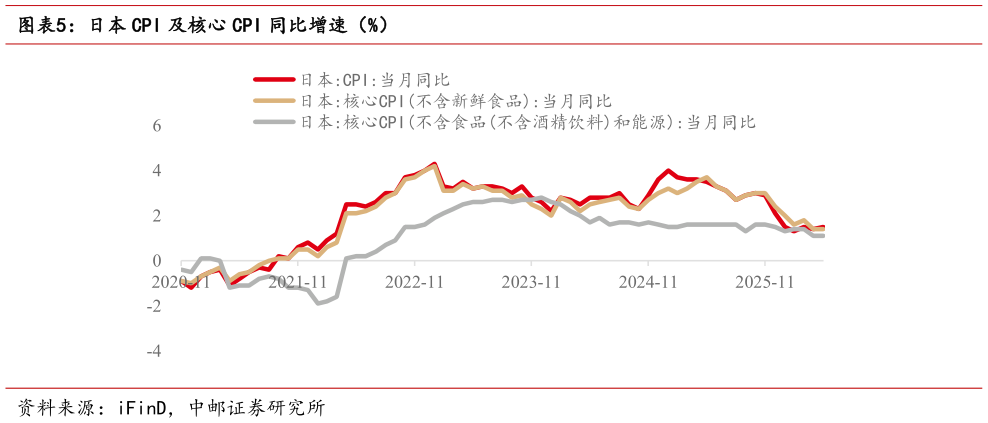 咨询大家日本 CPI 及核心 CPI 同比增速（%）