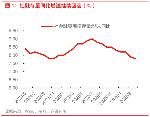 一起讨论下社融存量同比增速继续回落（%）