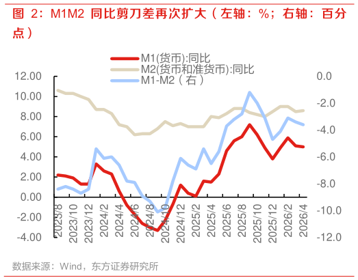 一起讨论下M1M2 同比剪刀差再次扩大（左轴：%右轴：百分?