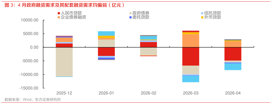我想了解一下4 月政府融资需求及其配套融资需求均偏弱（亿元）?