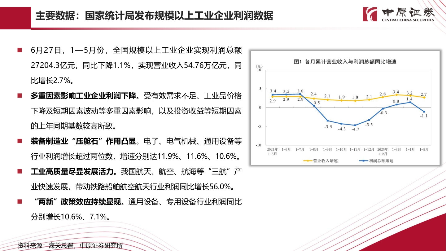 谁能回答主要数据：国家统计局发布规模以上工业企业利润数据?