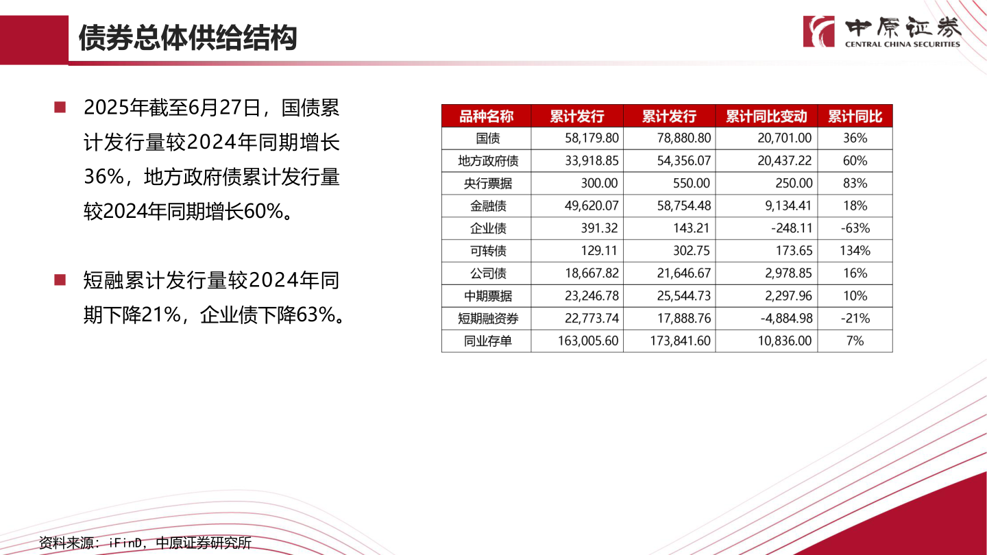 谁能回答债券总体供给结构?