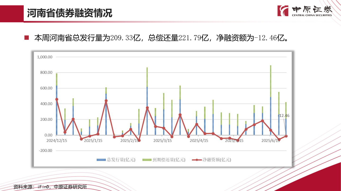 想问下各位网友河南省债券融资情况?