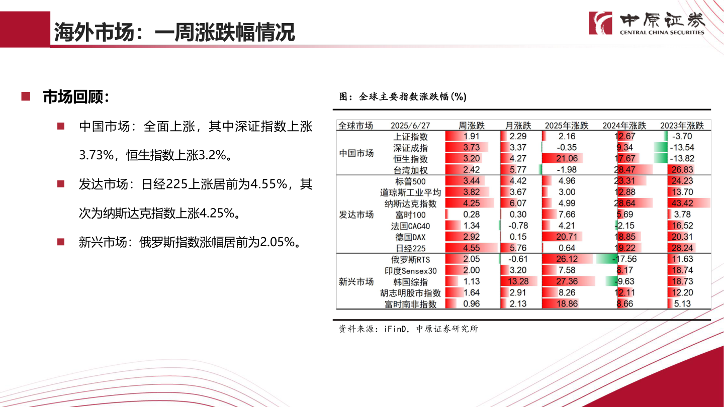 一起讨论下海外市场：一周涨跌幅情况?