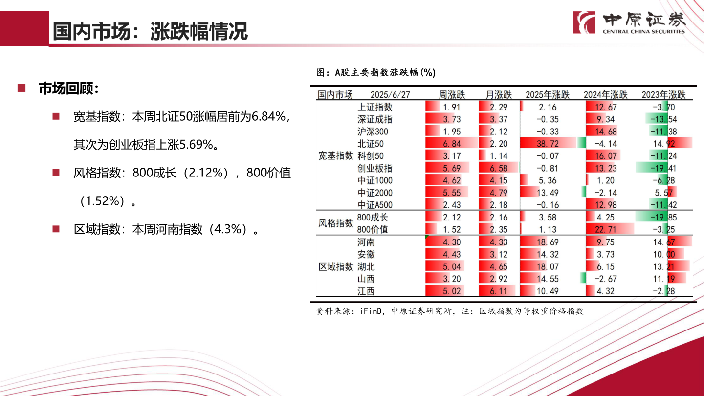 如何才能国内市场：涨跌幅情况?