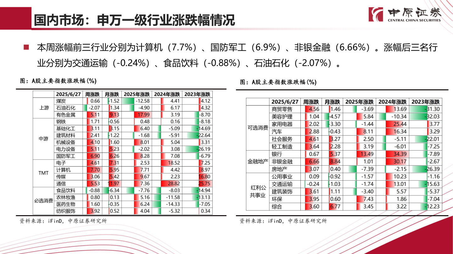 如何才能国内市场：申万一级行业涨跌幅情况?