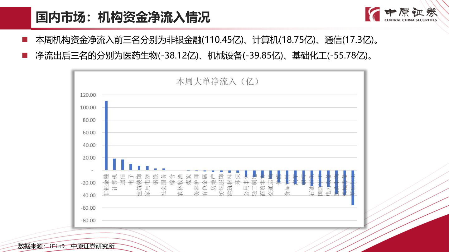 咨询下各位国内市场：机构资金净流入情况?