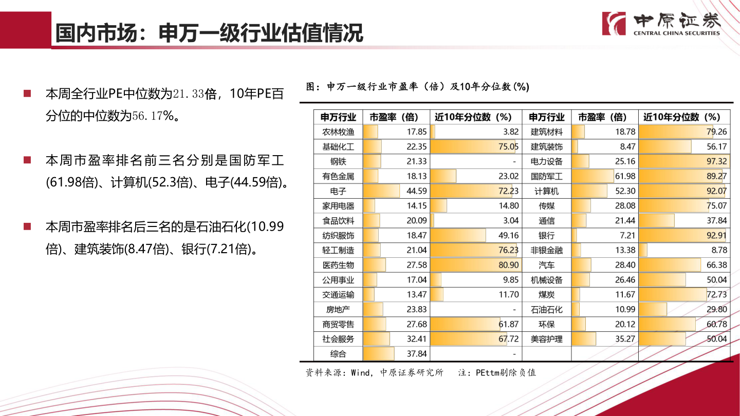 我想了解一下国内市场：申万一级行业估值情况?