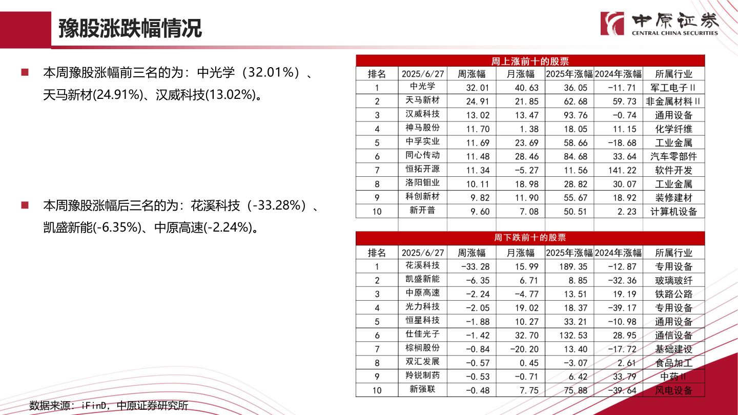 咨询大家豫股涨跌幅情况?