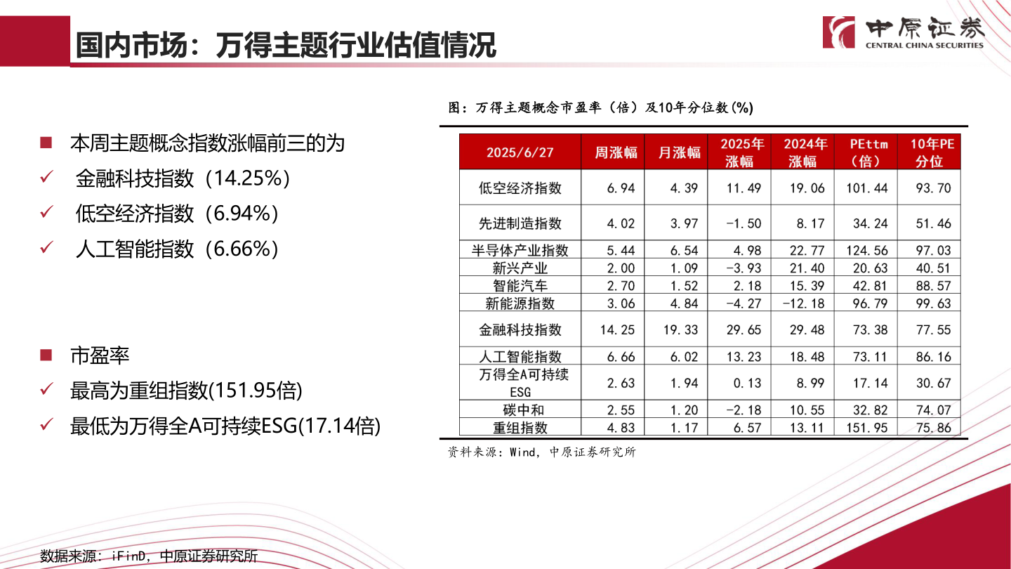 如何了解国内市场：万得主题行业估值情况?