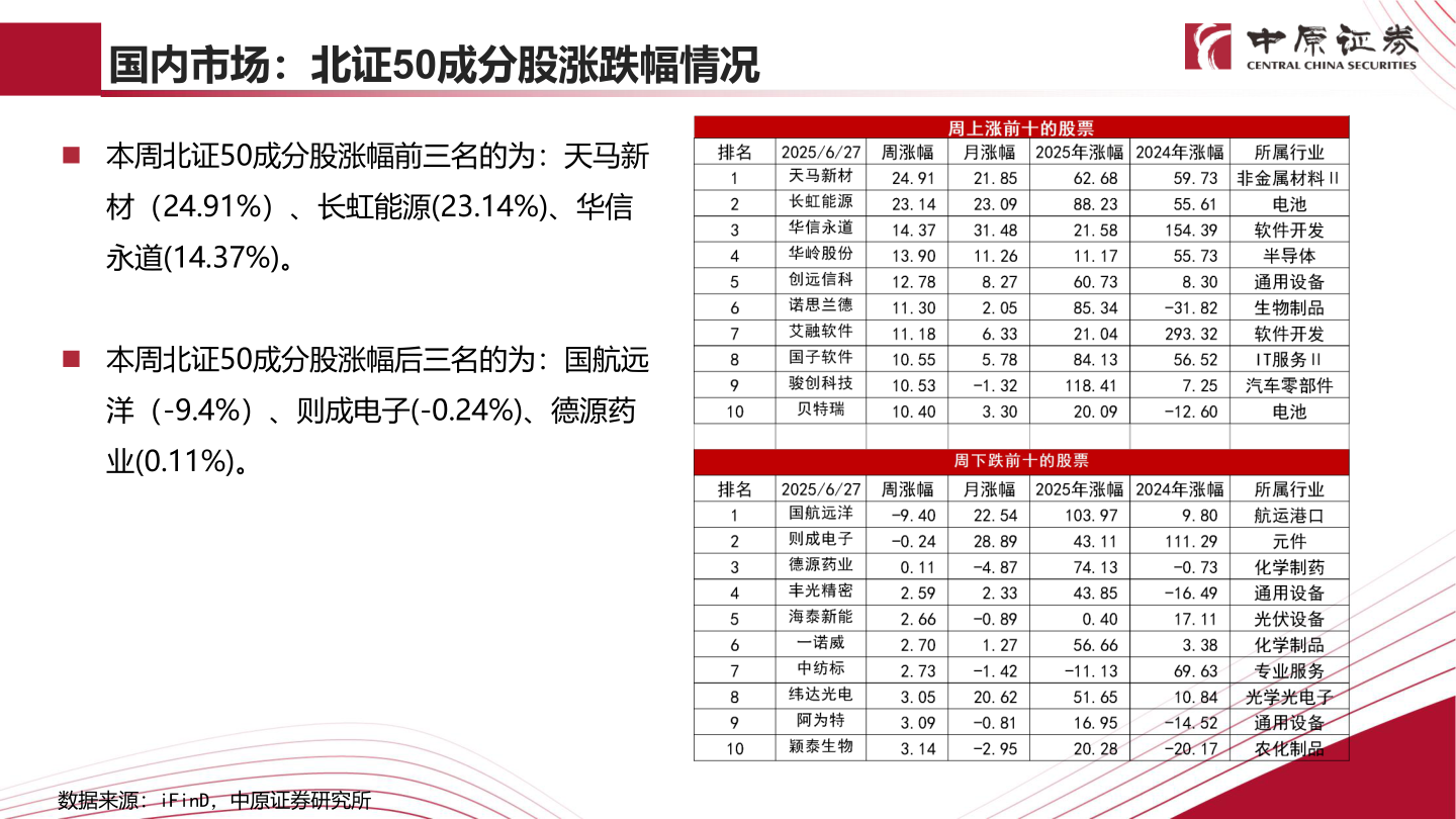 想关注一下国内市场：北证50成分股涨跌幅情况?