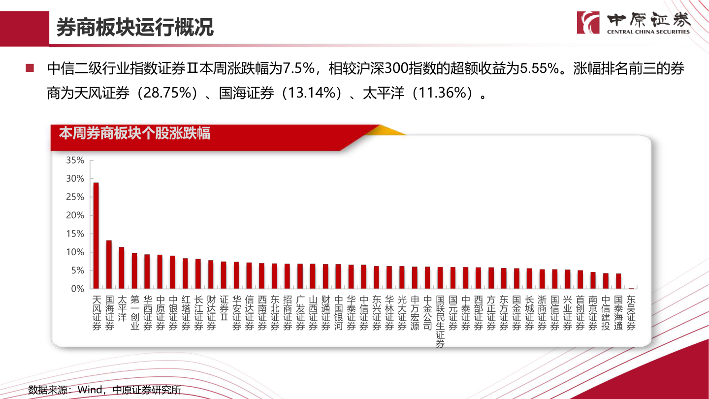 如何了解券商板块运行概况?