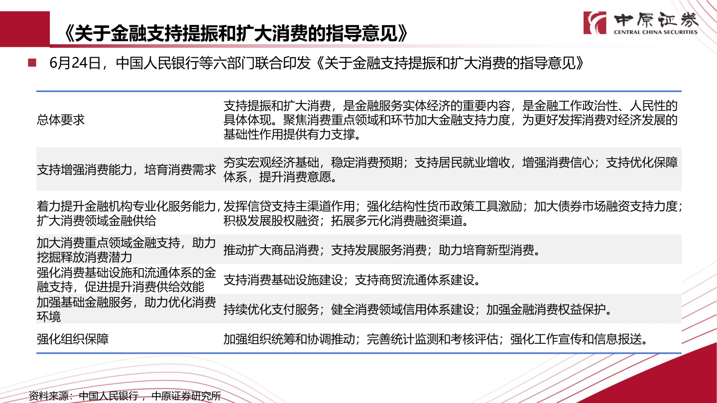 一起讨论下《关于金融支持提振和扩大消费的指导意见》?
