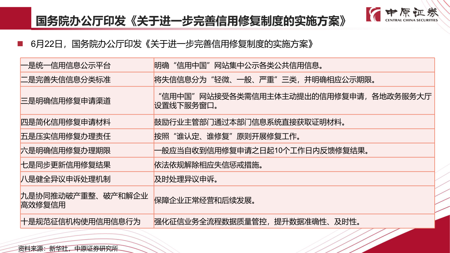 想关注一下国务院办公厅印发《关于进一步完善信用修复制度的实施方案》?