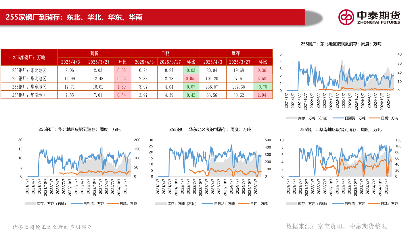 如何看待255家钢厂到消存：东北、华北、华东、华南