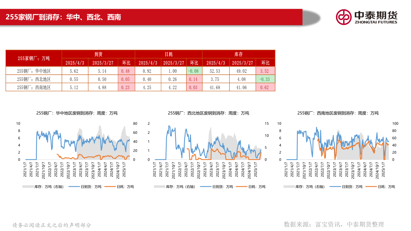 如何看待255家钢厂到消存：华中、西北、西南