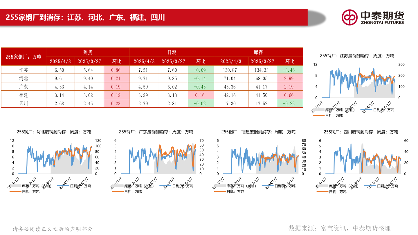 咨询大家255家钢厂到消存：江苏、河北、广东、福建、四川?