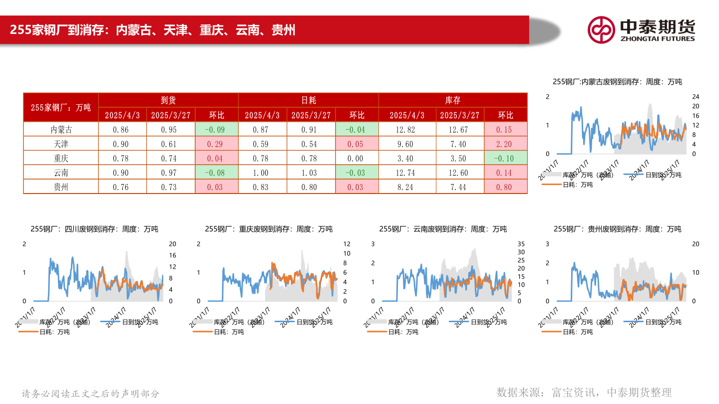 想关注一下255家钢厂到消存：内蒙古、天津、重庆、云南、贵州?