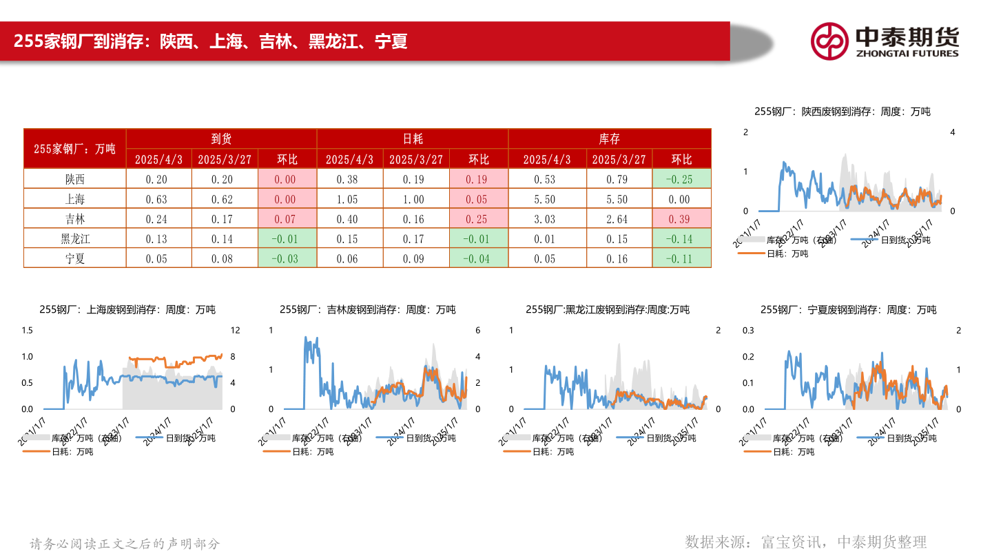 谁知道255家钢厂到消存：陕西、上海、吉林、黑龙江、宁夏?