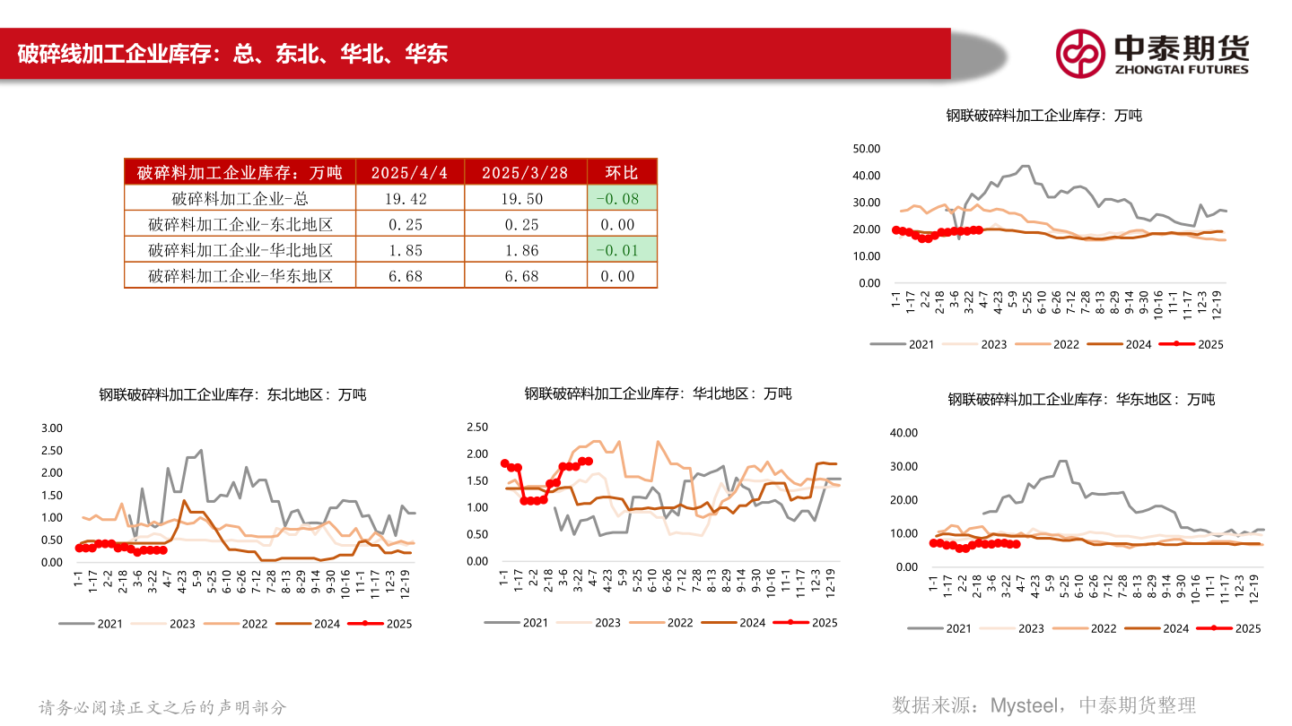 如何才能破碎线加工企业库存：总、东北、华北、华东?