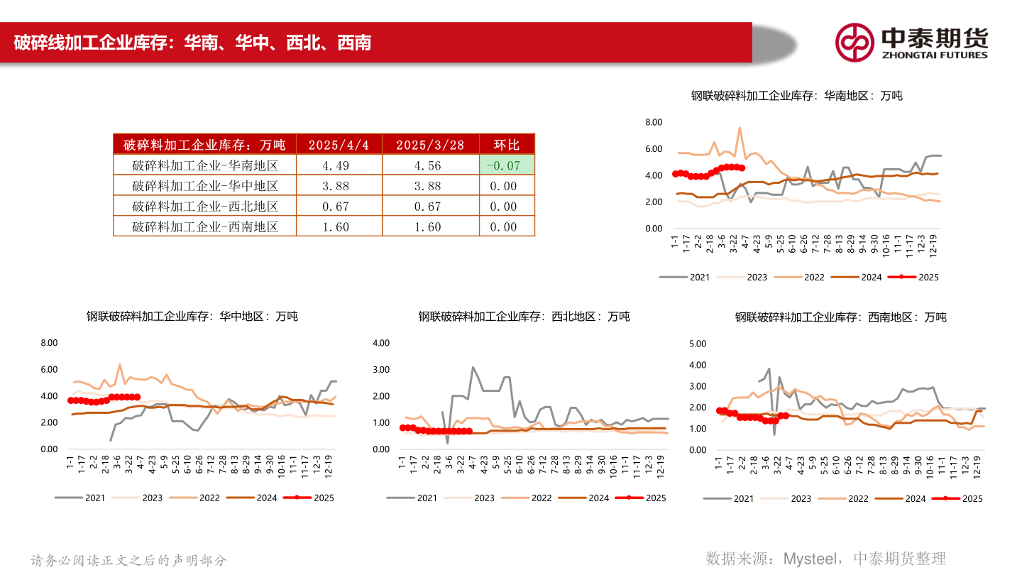 想问下各位网友破碎线加工企业库存：华南、华中、西北、西南?