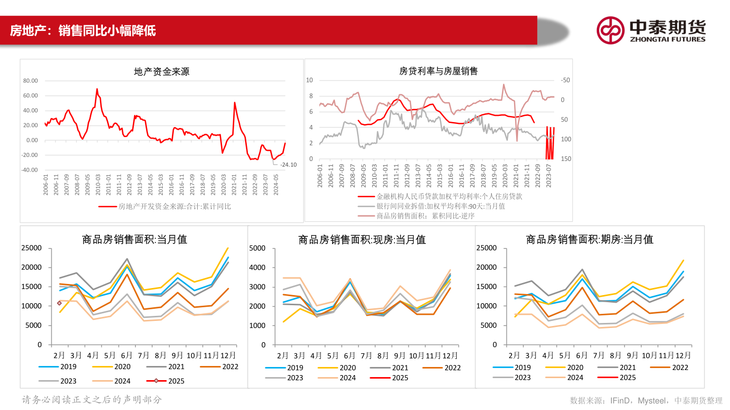谁知道房地产：销售同比小幅降低