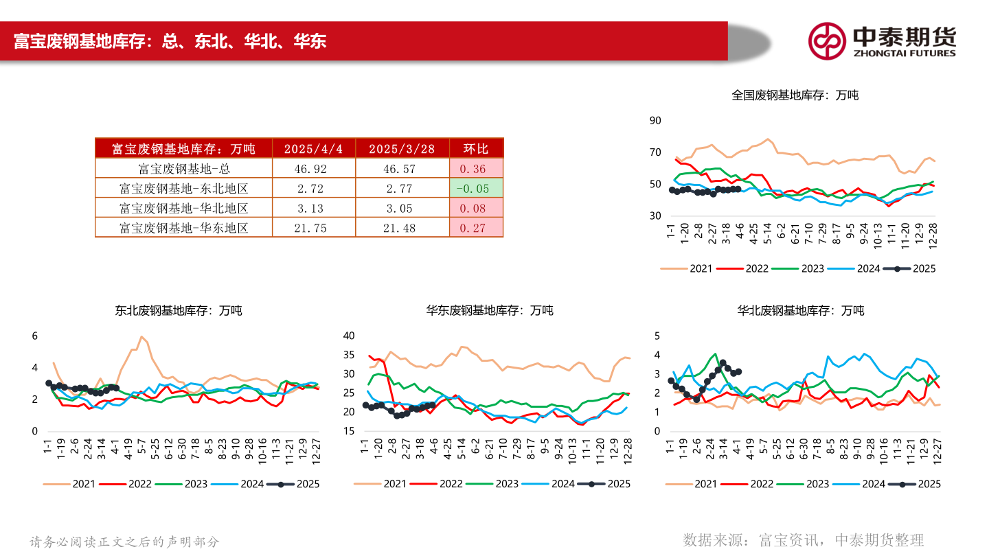 如何看待富宝废钢基地库存：总、东北、华北、华东?