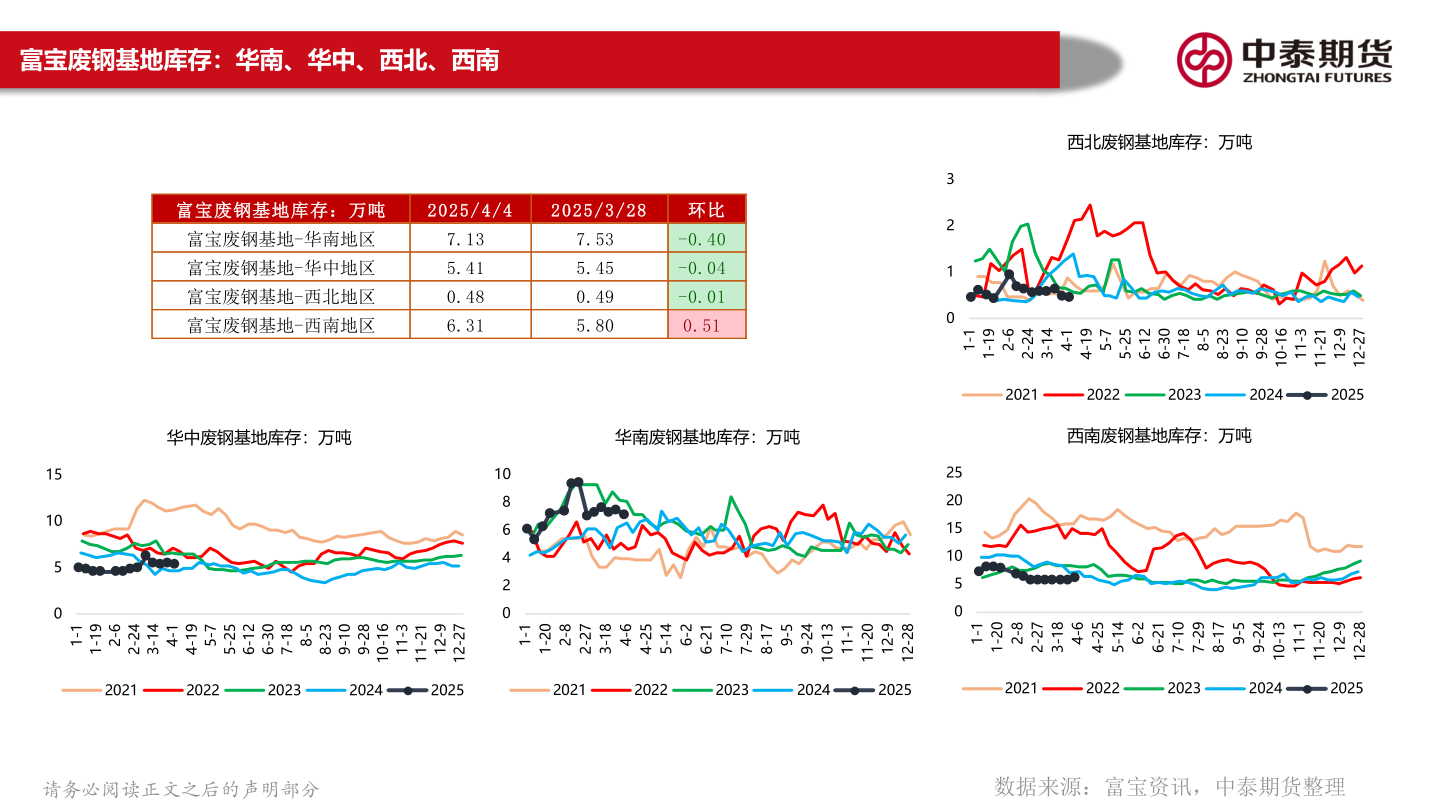 想关注一下富宝废钢基地库存：华南、华中、西北、西南?
