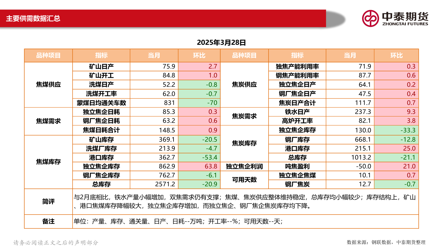 谁知道主要供需数据汇总?