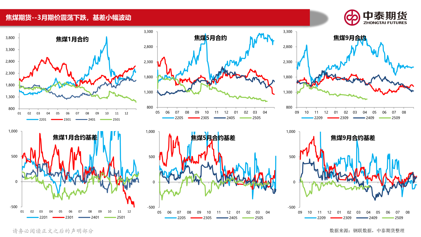 如何看待焦煤期货--3月期价震荡下跌，基差小幅波动?