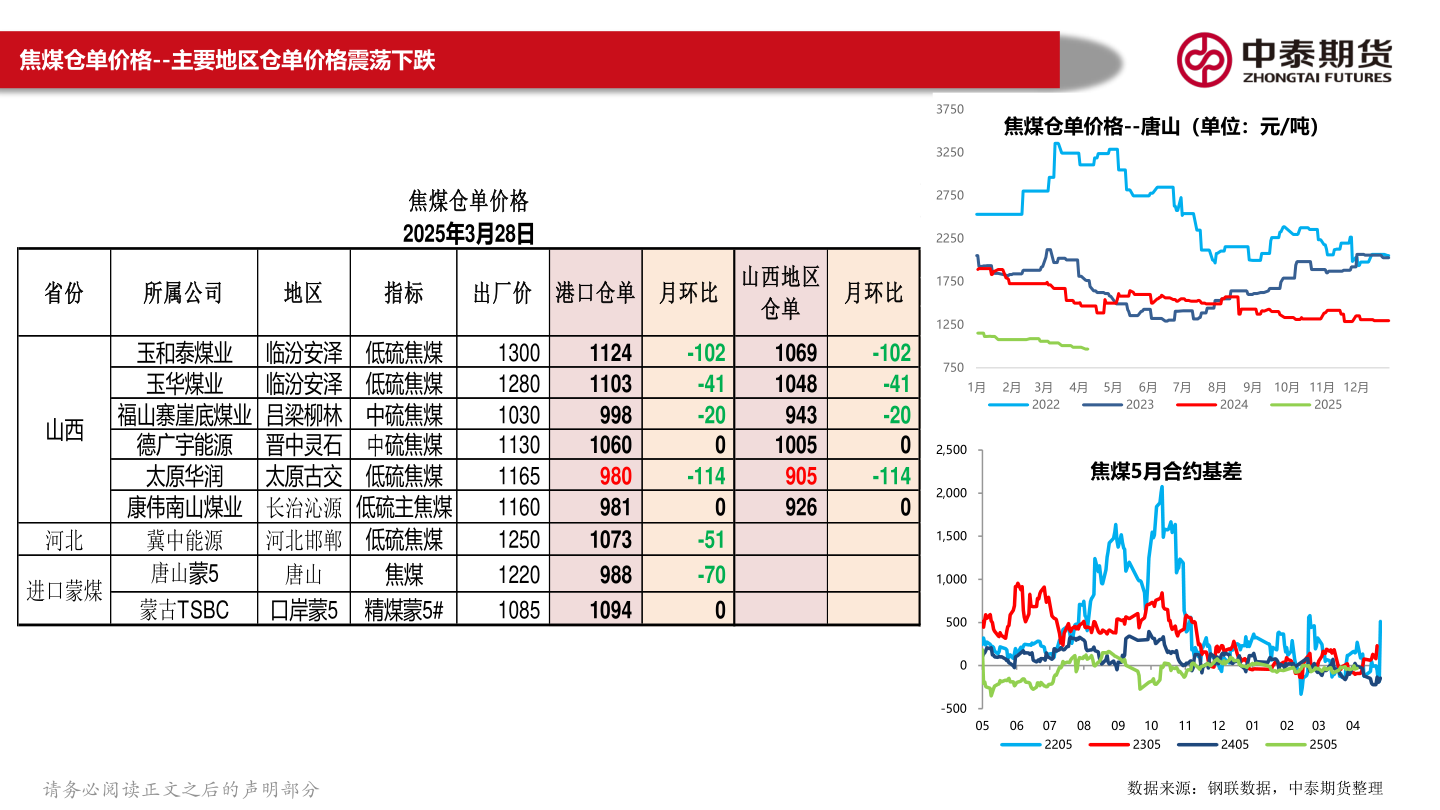 咨询下各位焦煤仓单价格--主要地区仓单价格震荡下跌?
