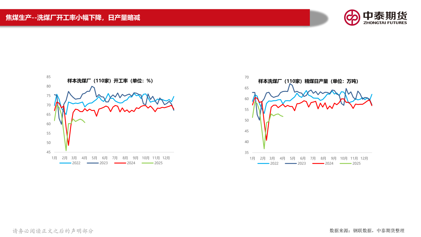 各位网友请教一下焦煤生产--洗煤厂开工率小幅下降，日产量略减?