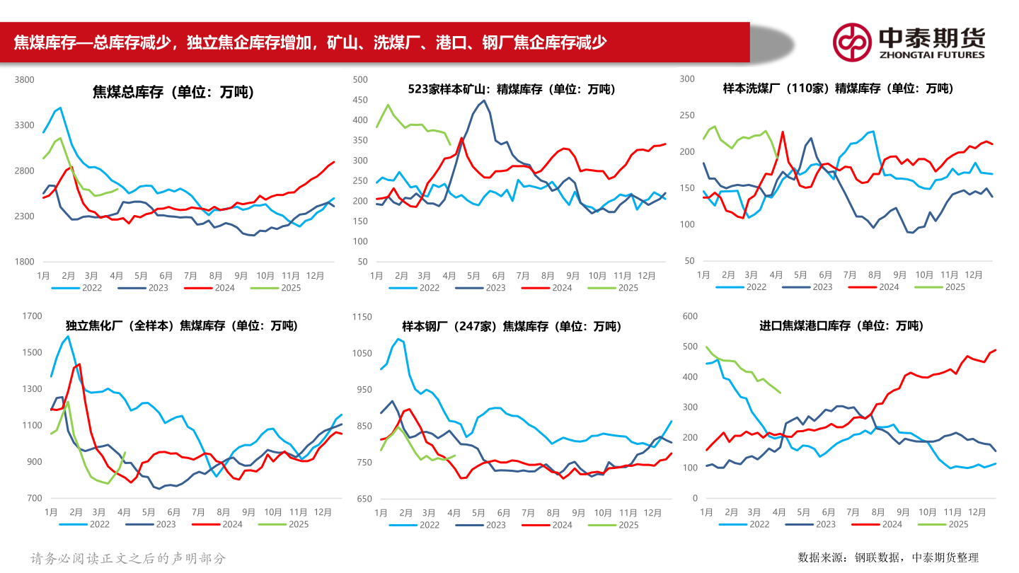 一起讨论下焦煤库存—总库存减少，独立焦企库存增加，矿山、洗煤厂、港口、钢厂焦企库存减少?