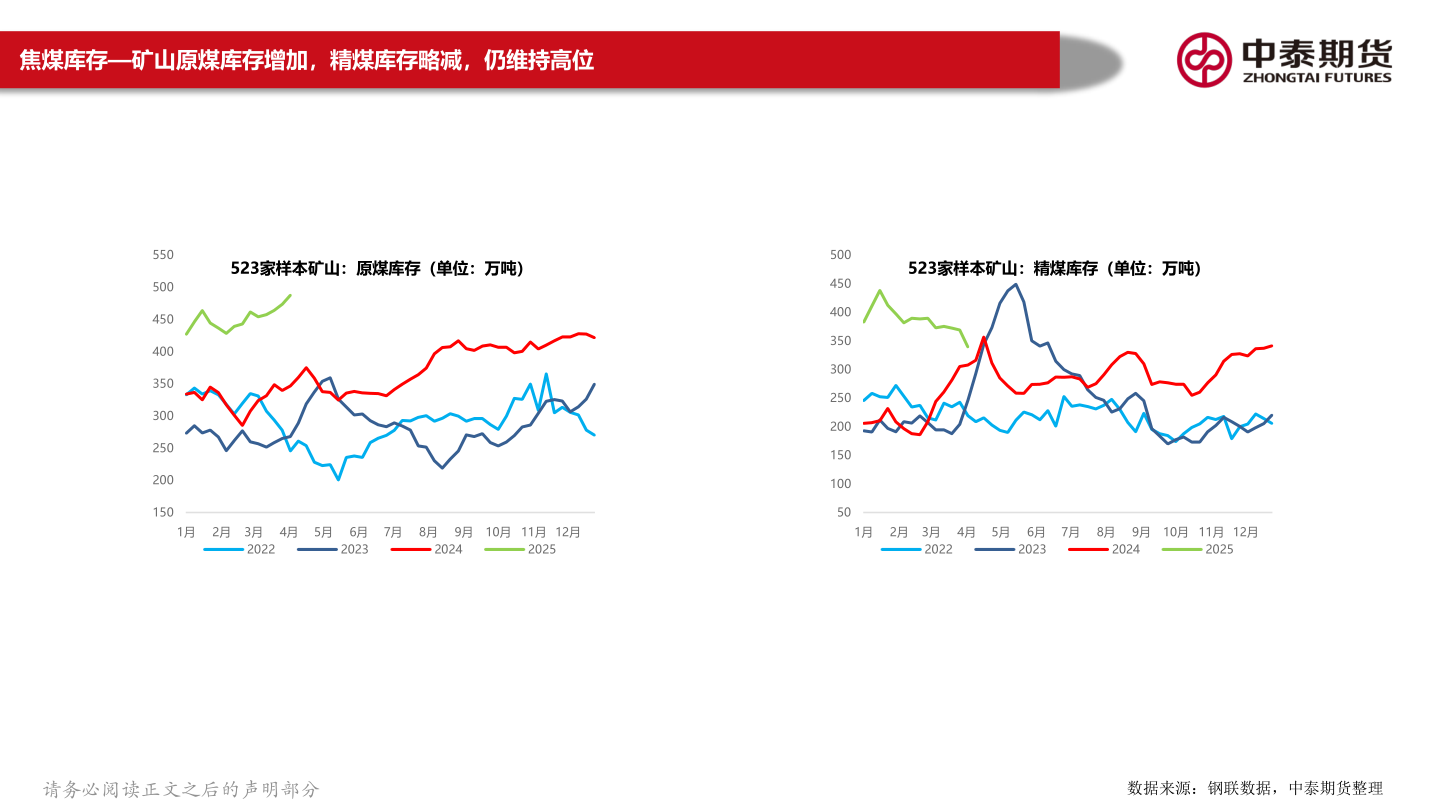 如何看待焦煤库存—矿山原煤库存增加，精煤库存略减，仍维持高位?