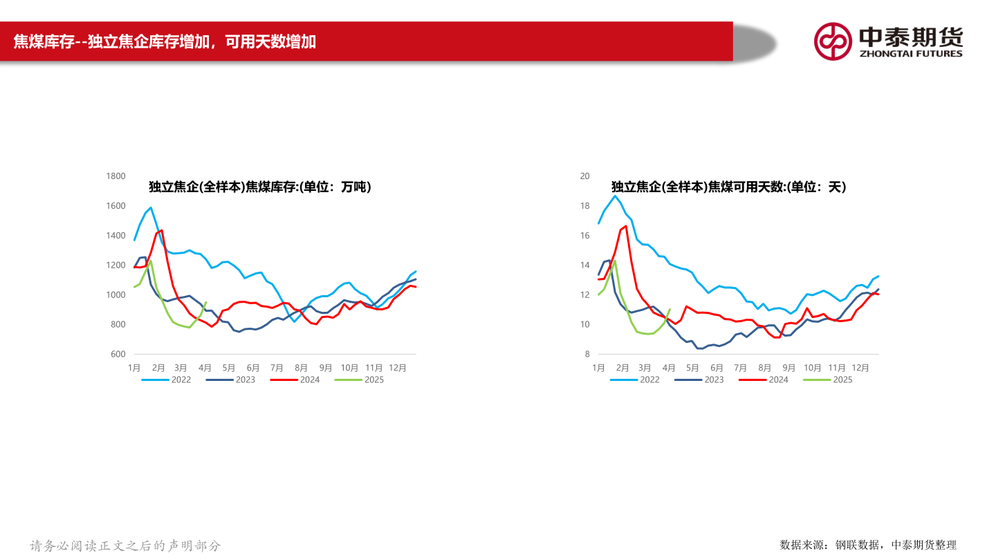 谁知道焦煤库存--独立焦企库存增加,可用天数增加?