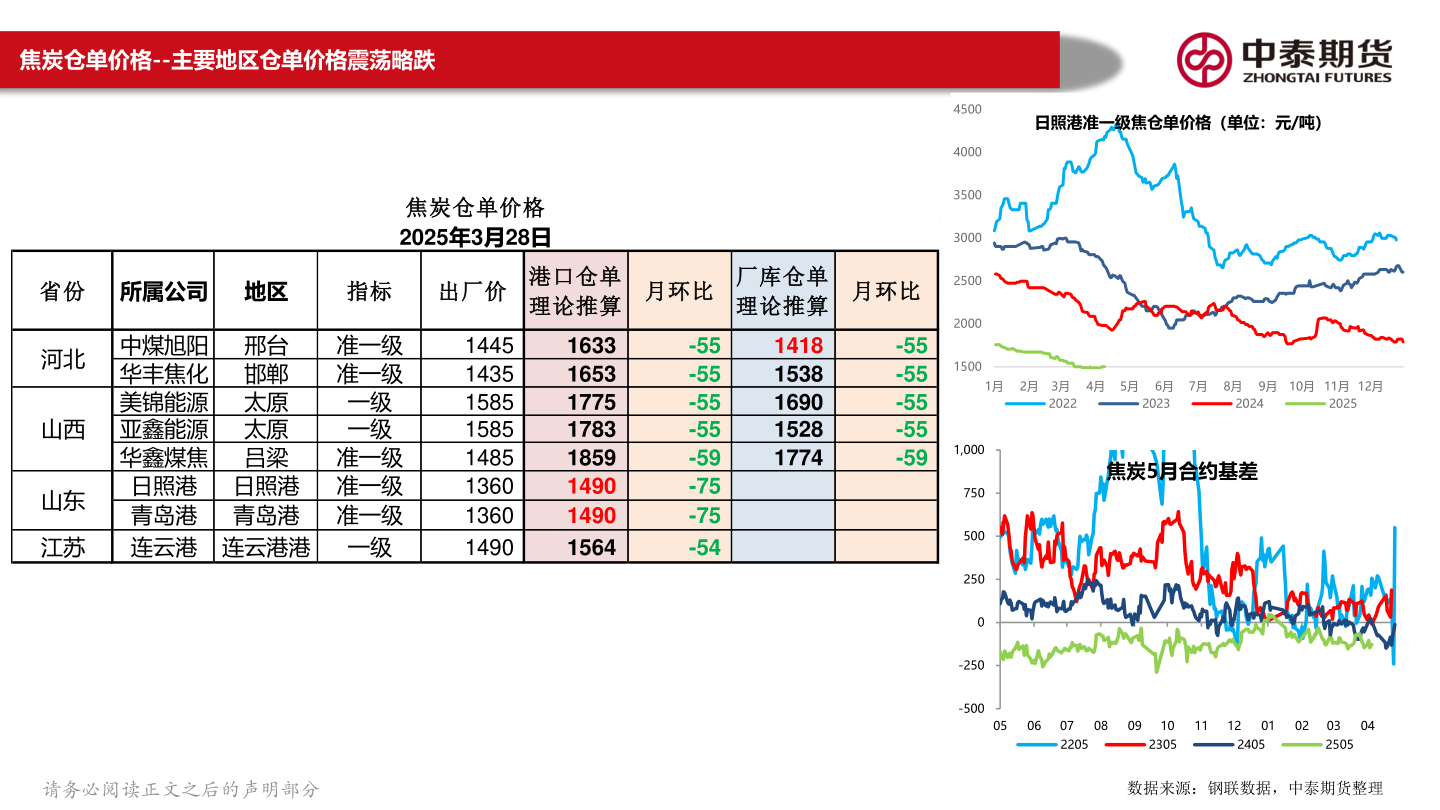 请问一下焦炭仓单价格--主要地区仓单价格震荡略跌?