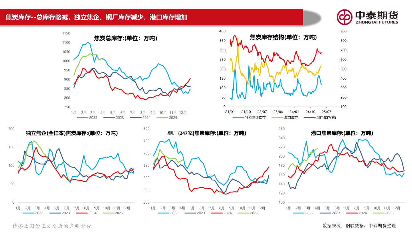 怎样理解焦炭库存--总库存略减,独立焦企、钢厂库存减少,港口库存增加?