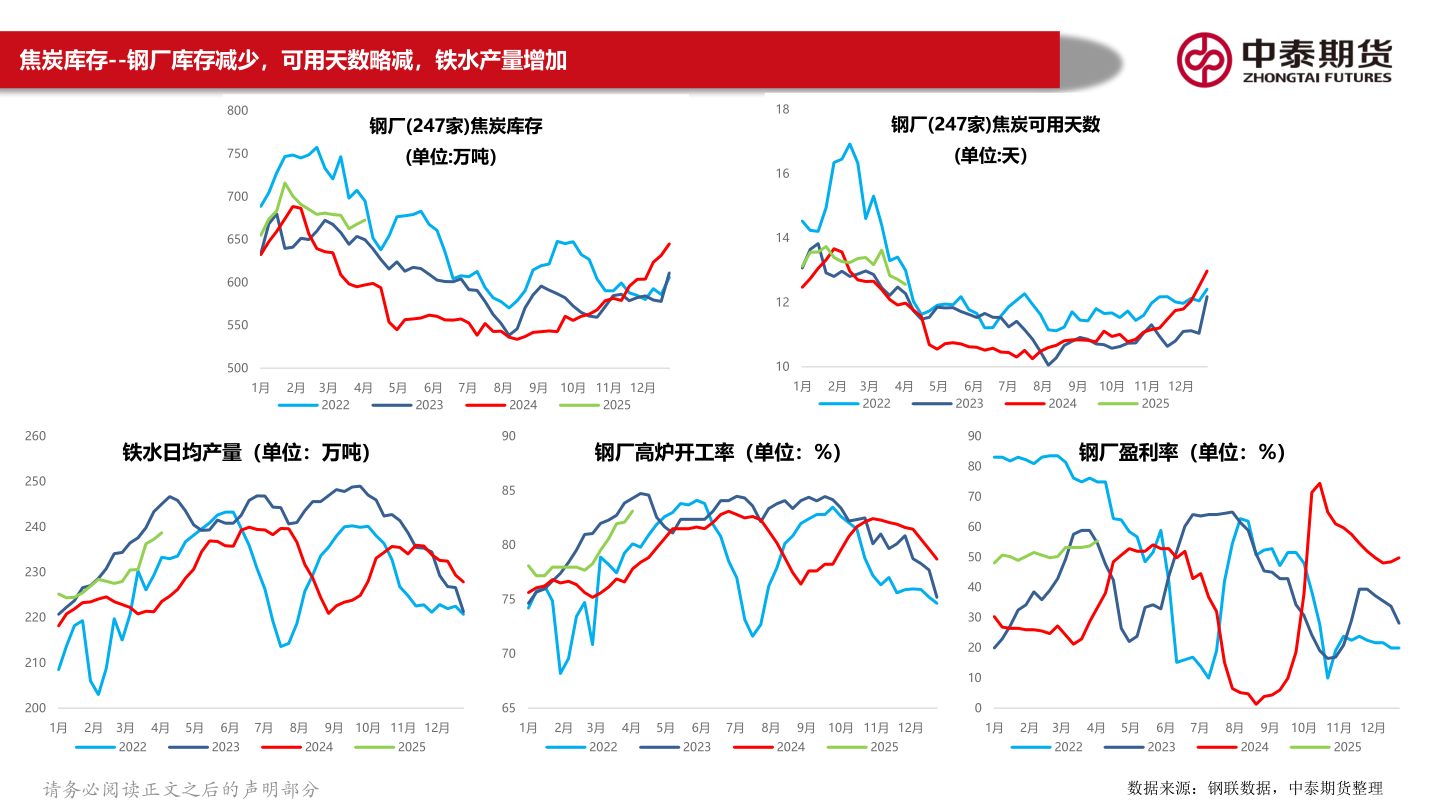 请问一下焦炭库存--钢厂库存减少,可用天数略减,铁水产量增加?