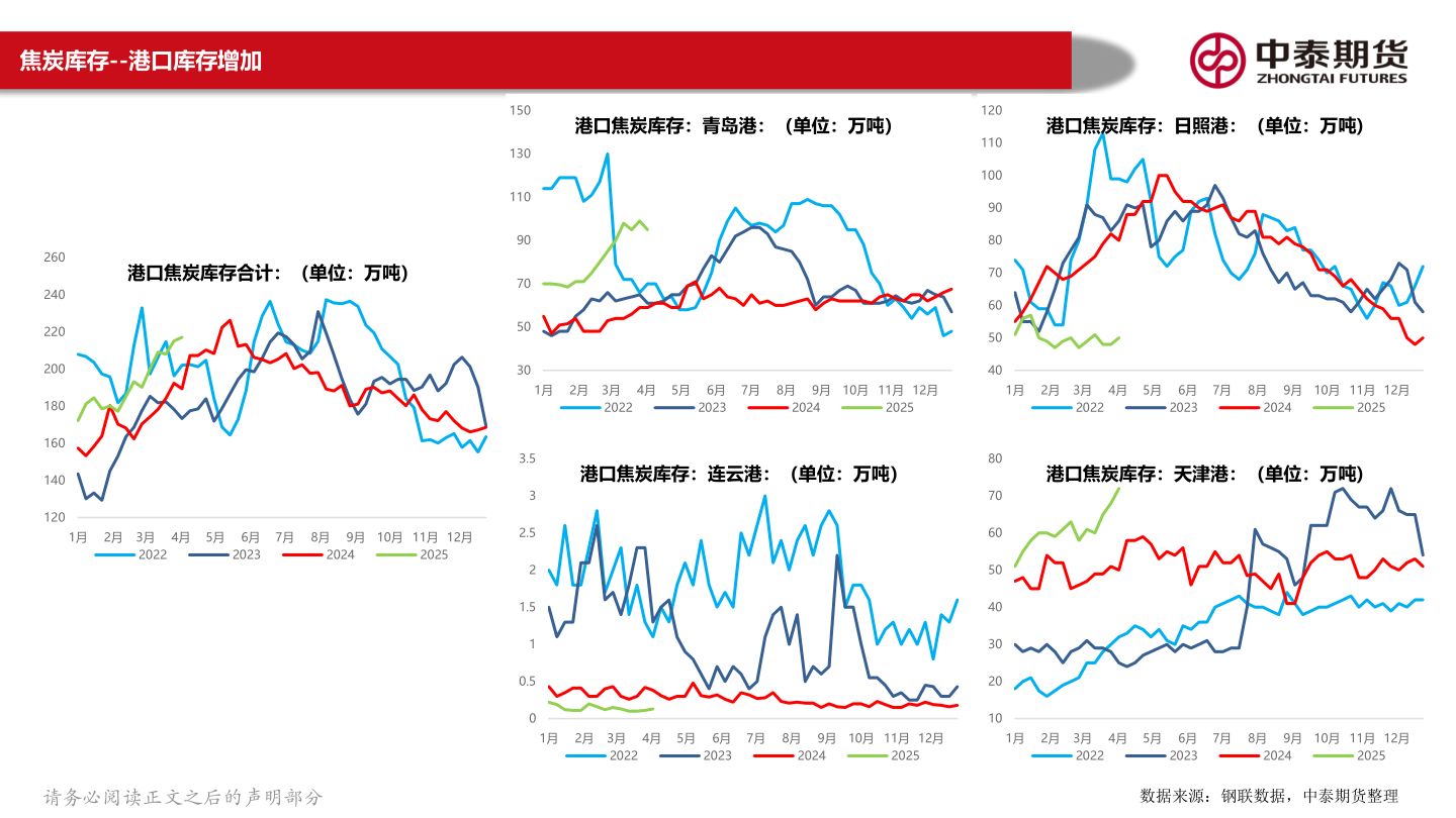想关注一下焦炭库存--港口库存增加?