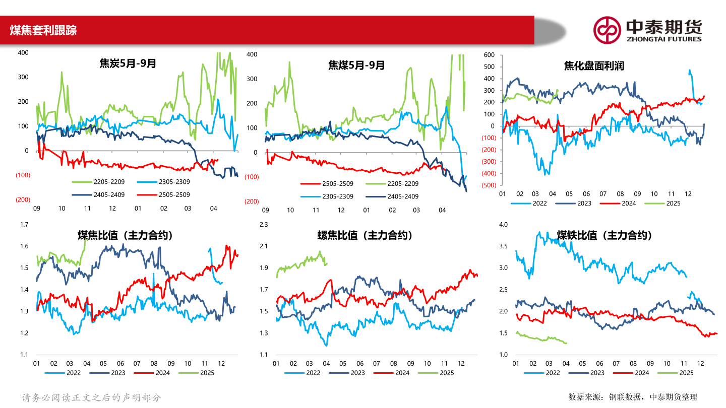 咨询大家煤焦套利跟踪?