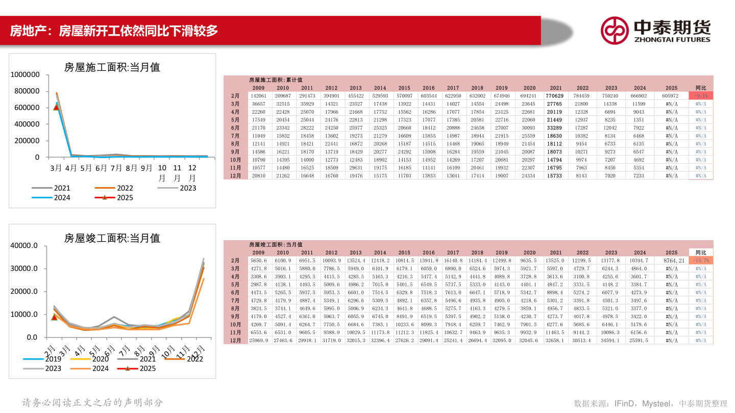 谁能回答房地产：房屋新开工依然同比下滑较多?