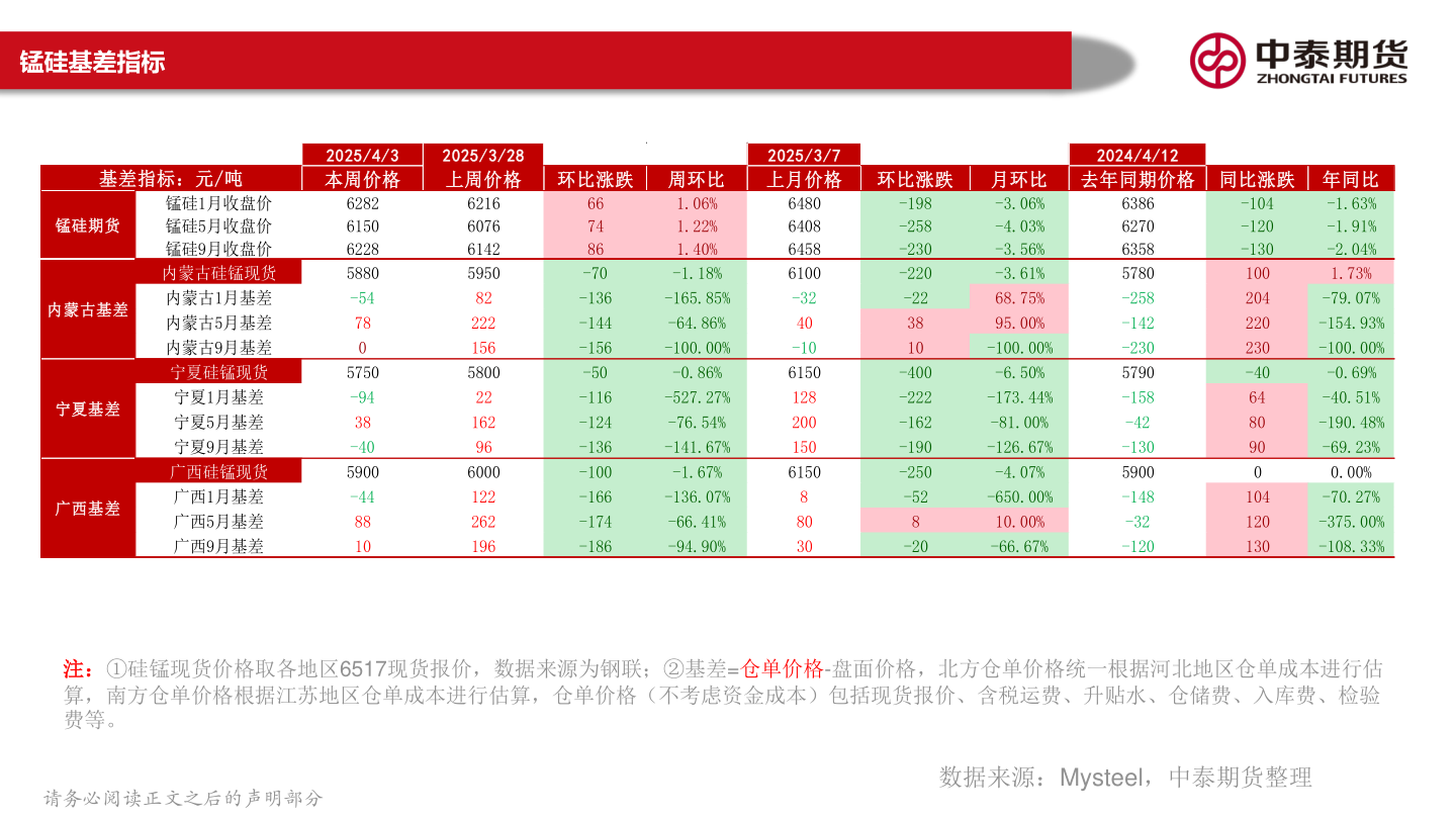 想问下各位网友锰硅基差指标?